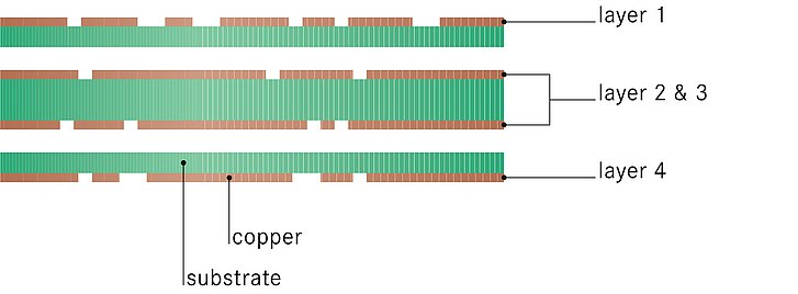 Structure multilayer PCB Structure multilayer PCB